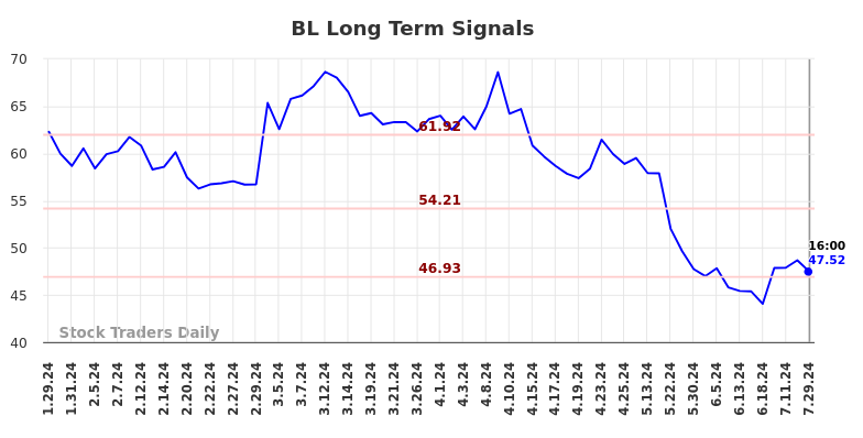 BL Long Term Analysis for July 30 2024