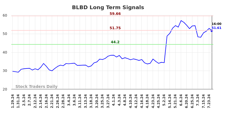 BLBD Long Term Analysis for July 30 2024