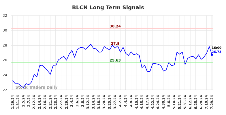 BLCN Long Term Analysis for July 30 2024