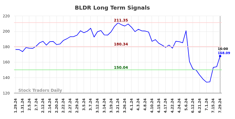 BLDR Long Term Analysis for July 30 2024