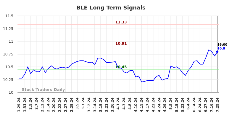 BLE Long Term Analysis for July 30 2024