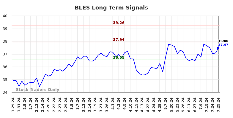 BLES Long Term Analysis for July 30 2024