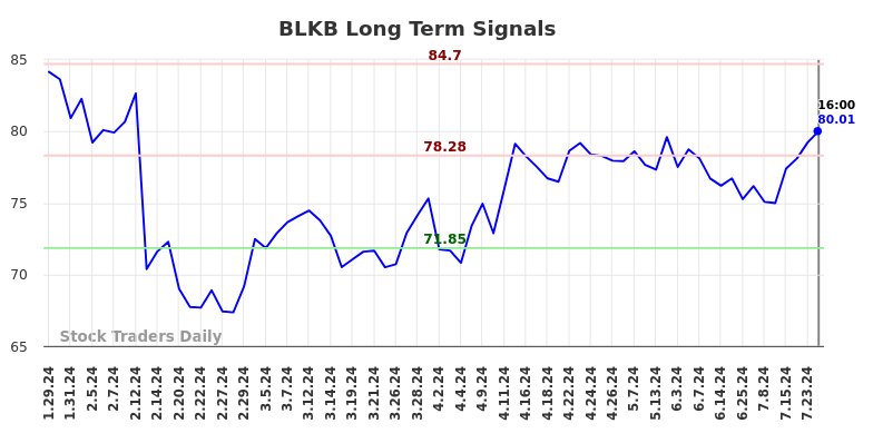 BLKB Long Term Analysis for July 30 2024