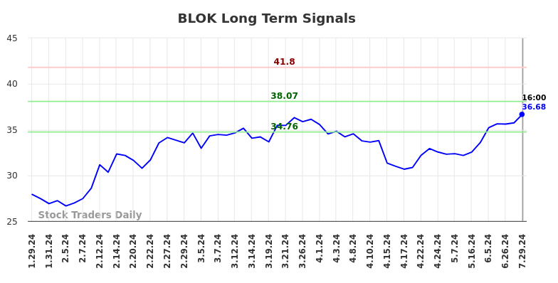 BLOK Long Term Analysis for July 30 2024