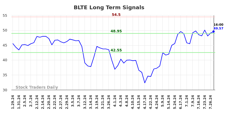 BLTE Long Term Analysis for July 30 2024