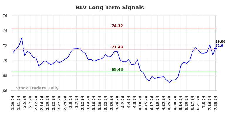 BLV Long Term Analysis for July 30 2024