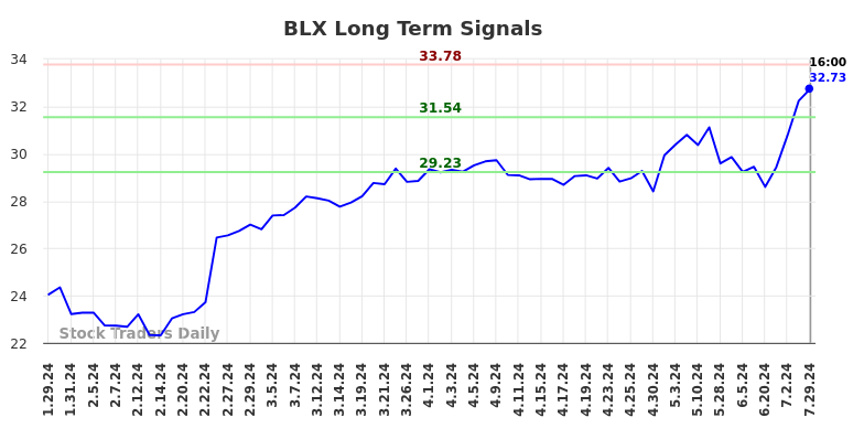 BLX Long Term Analysis for July 30 2024