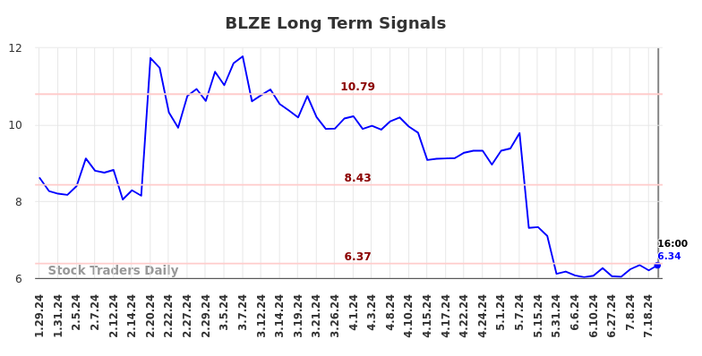 BLZE Long Term Analysis for July 30 2024