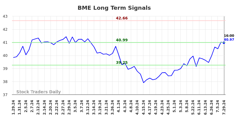 BME Long Term Analysis for July 30 2024