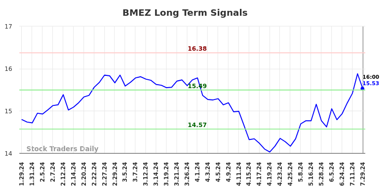 BMEZ Long Term Analysis for July 30 2024