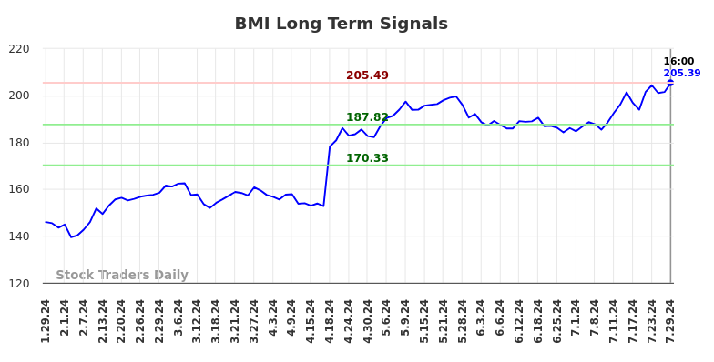 BMI Long Term Analysis for July 30 2024