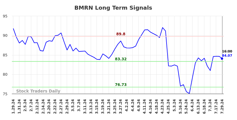 BMRN Long Term Analysis for July 30 2024