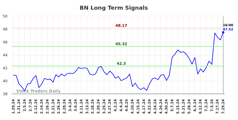 BN Long Term Analysis for July 30 2024