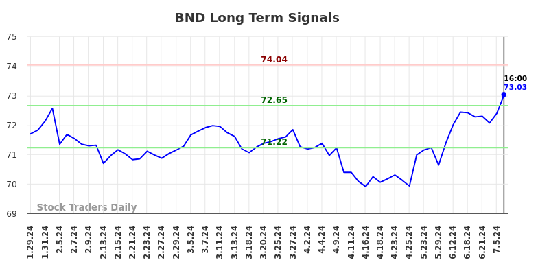 BND Long Term Analysis for July 30 2024