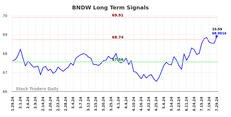 BNDW Long Term Analysis for July 30 2024