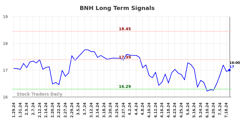 BNH Long Term Analysis for July 30 2024