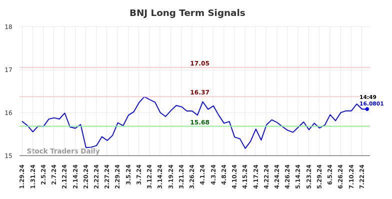 BNJ Long Term Analysis for July 30 2024