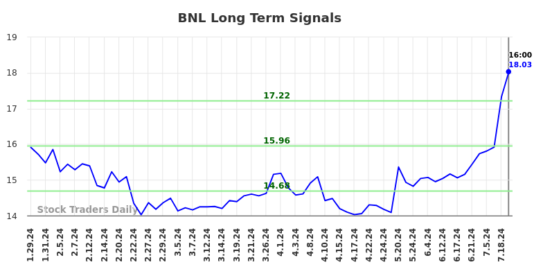 BNL Long Term Analysis for July 30 2024