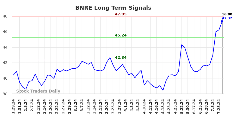 BNRE Long Term Analysis for July 30 2024