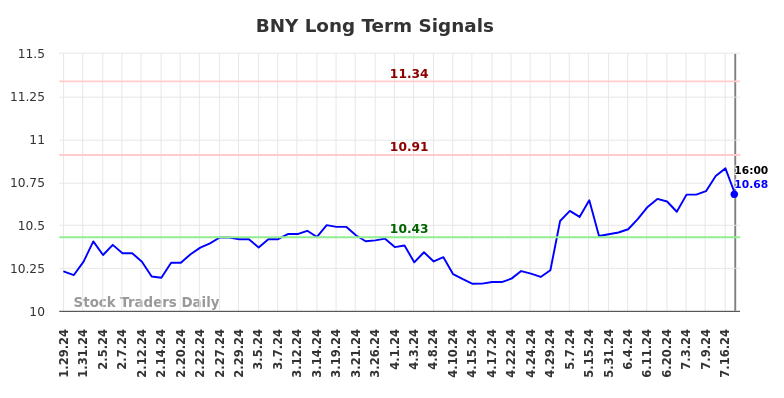 BNY Long Term Analysis for July 30 2024