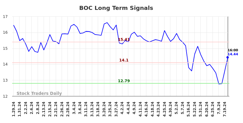 BOC Long Term Analysis for July 30 2024