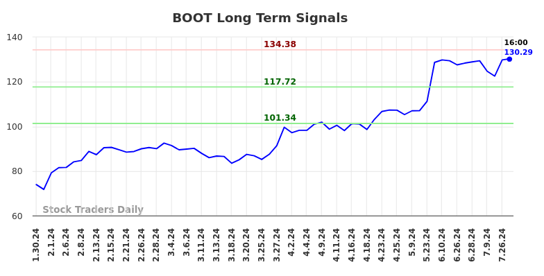 BOOT Long Term Analysis for July 30 2024