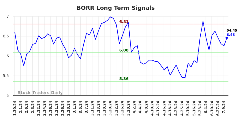 BORR Long Term Analysis for July 30 2024