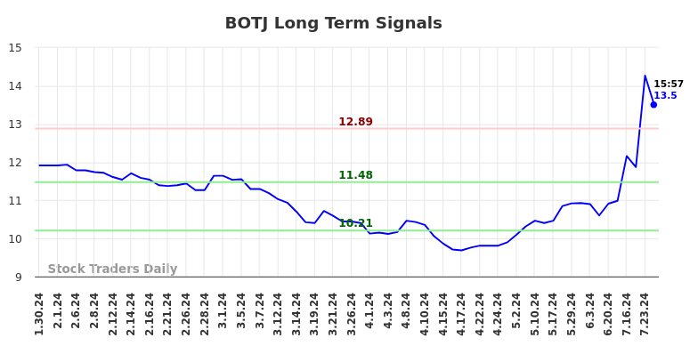 BOTJ Long Term Analysis for July 30 2024