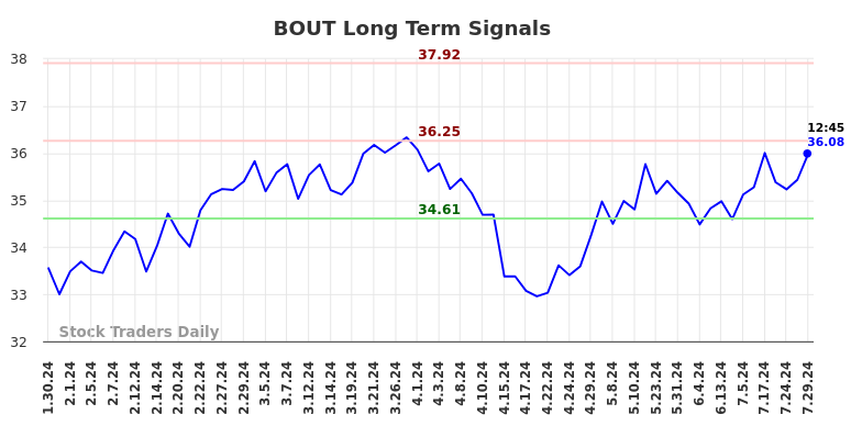 BOUT Long Term Analysis for July 30 2024