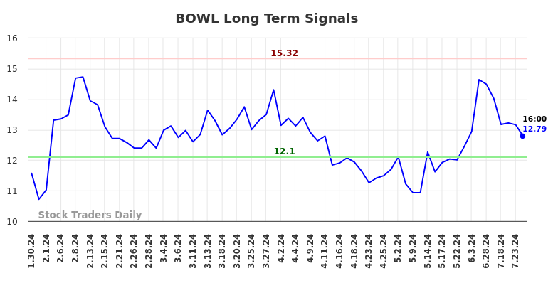 BOWL Long Term Analysis for July 30 2024