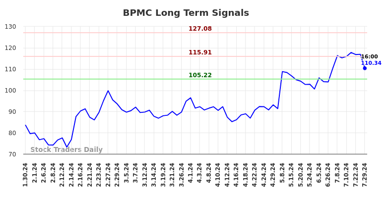 BPMC Long Term Analysis for July 30 2024