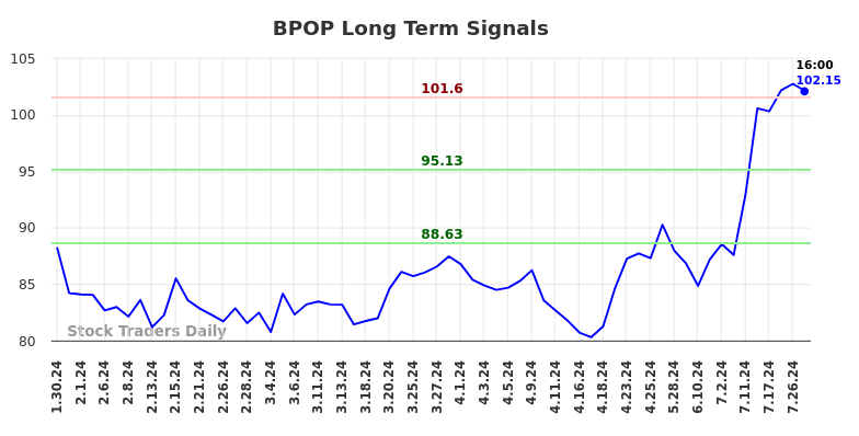 BPOP Long Term Analysis for July 30 2024