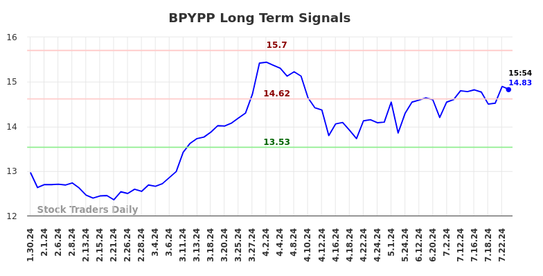 BPYPP Long Term Analysis for July 30 2024