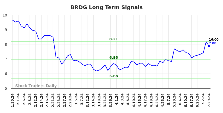 BRDG Long Term Analysis for July 30 2024