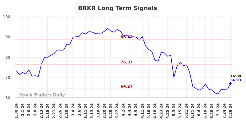 BRKR Long Term Analysis for July 30 2024