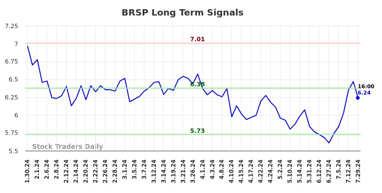 BRSP Long Term Analysis for July 30 2024