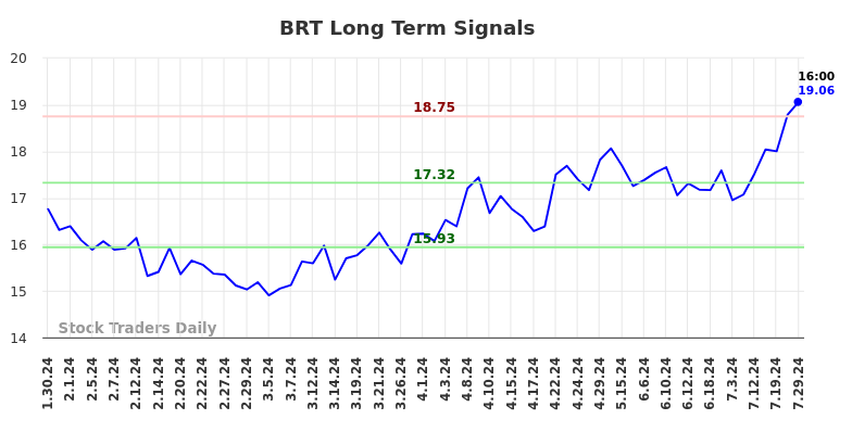 BRT Long Term Analysis for July 30 2024