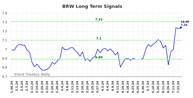 BRW Long Term Analysis for July 30 2024