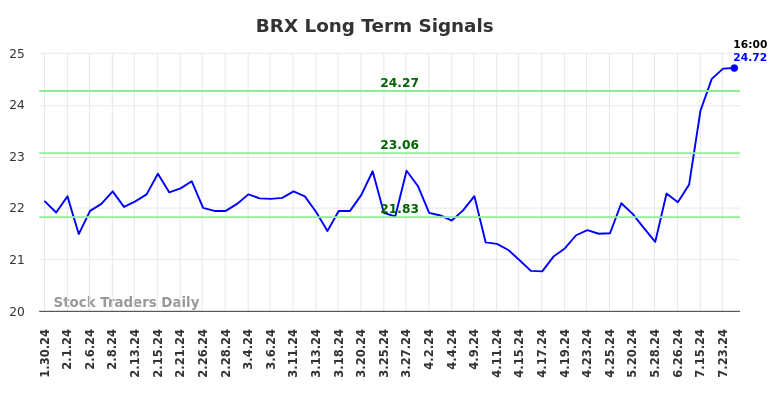 BRX Long Term Analysis for July 30 2024