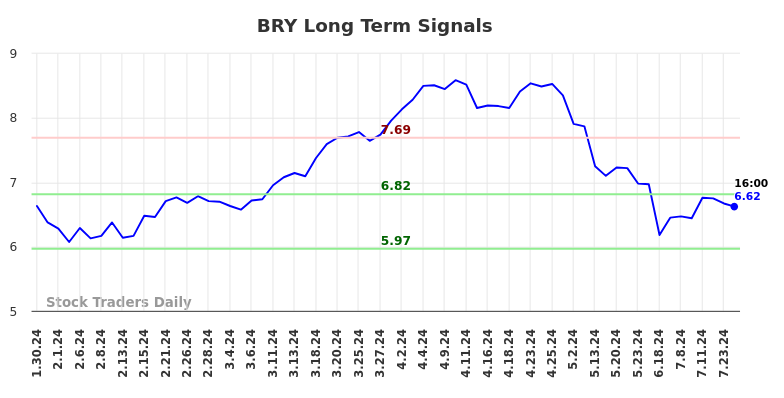 BRY Long Term Analysis for July 30 2024