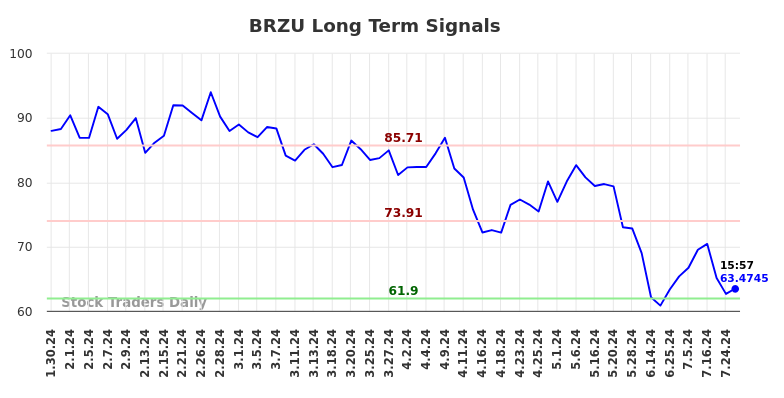 BRZU Long Term Analysis for July 30 2024