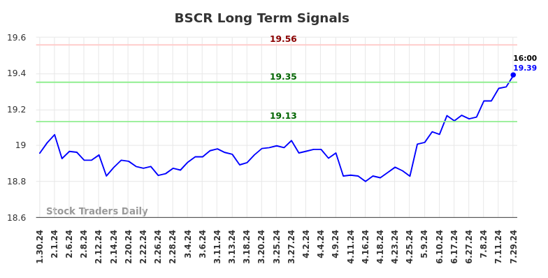 BSCR Long Term Analysis for July 30 2024