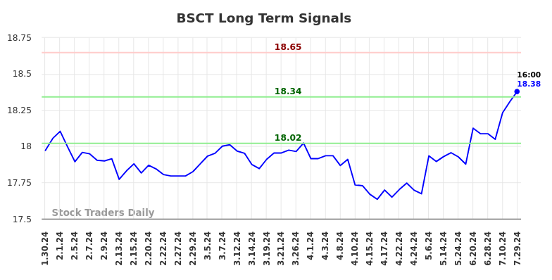 BSCT Long Term Analysis for July 30 2024