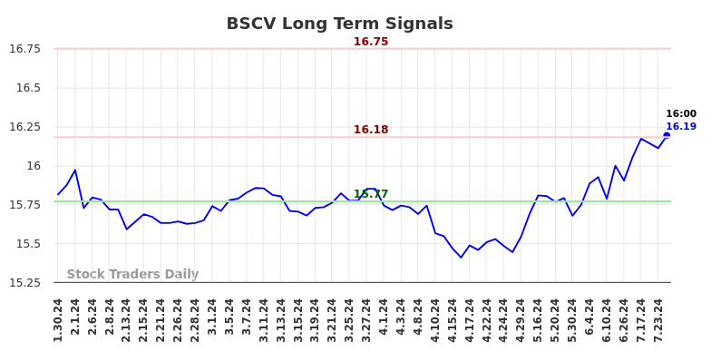 BSCV Long Term Analysis for July 30 2024