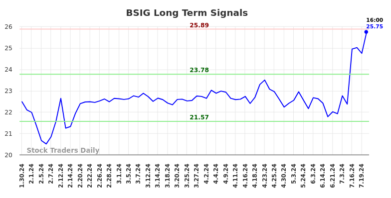 BSIG Long Term Analysis for July 30 2024