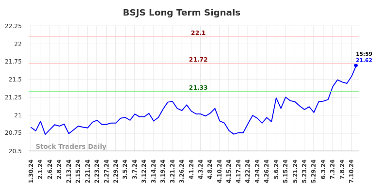 BSJS Long Term Analysis for July 30 2024