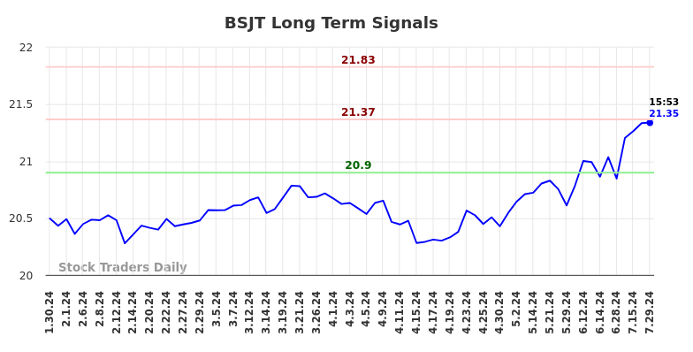 BSJT Long Term Analysis for July 30 2024