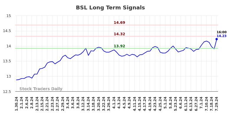 BSL Long Term Analysis for July 30 2024