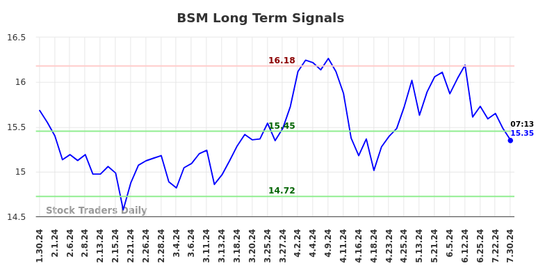 BSM Long Term Analysis for July 30 2024