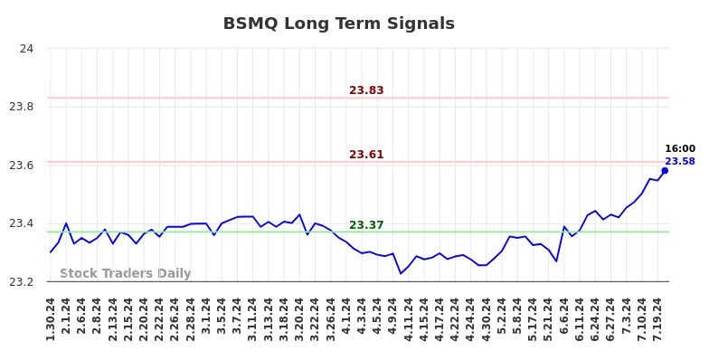 BSMQ Long Term Analysis for July 30 2024